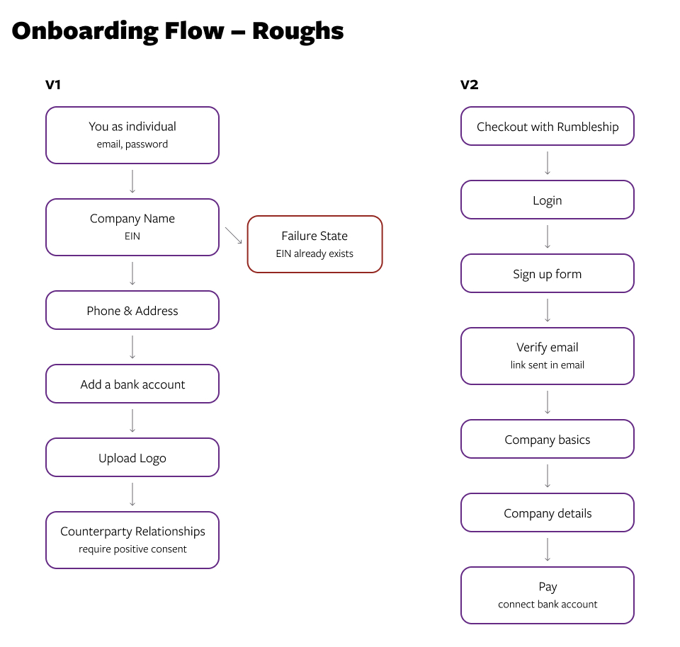 The rough specs for the onboarding flow